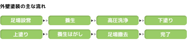 外壁塗装の主な流れ